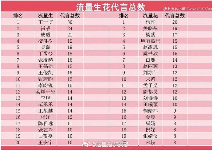 内娱流量生花代言总数汇总🈶：🥜top3：王一博30肖战24成毅21?