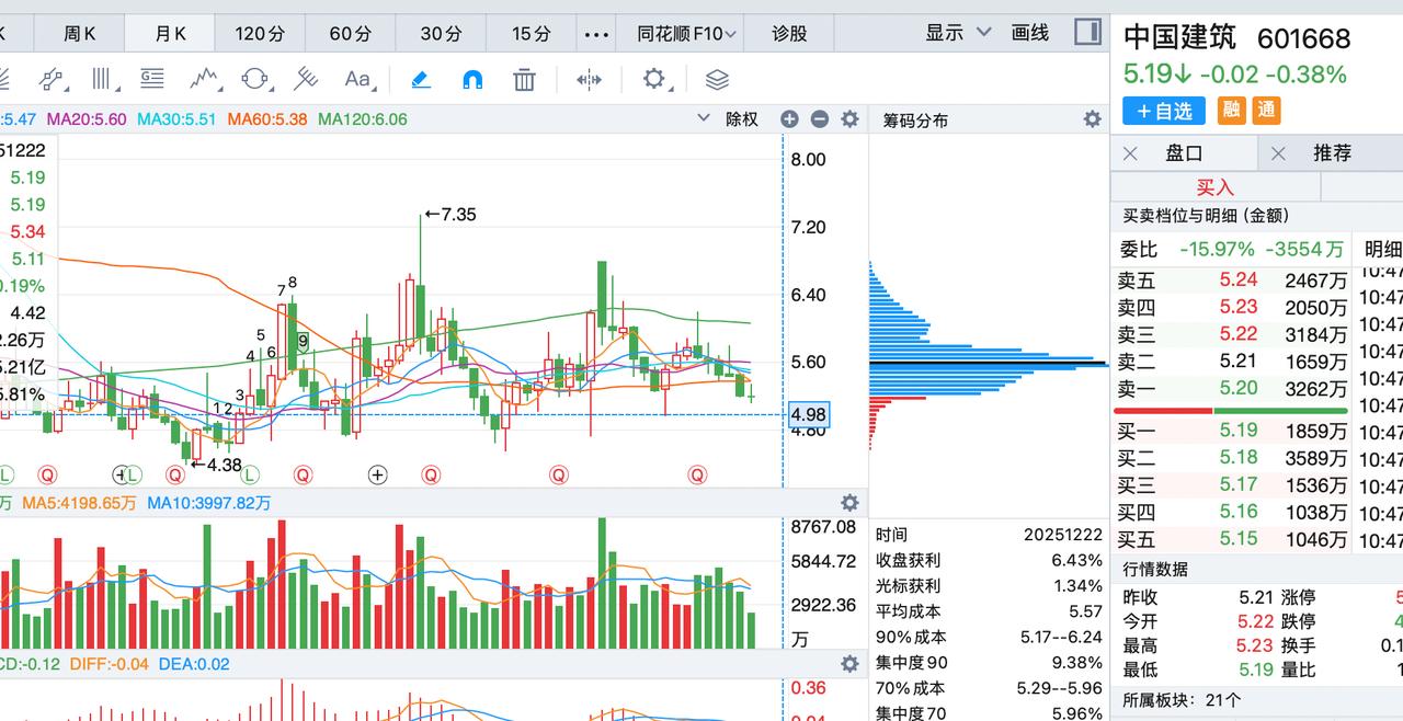 中国建筑这个票很累，赚都是小钱，现在5.2左右，股息率5.21%，也算是持股吃息