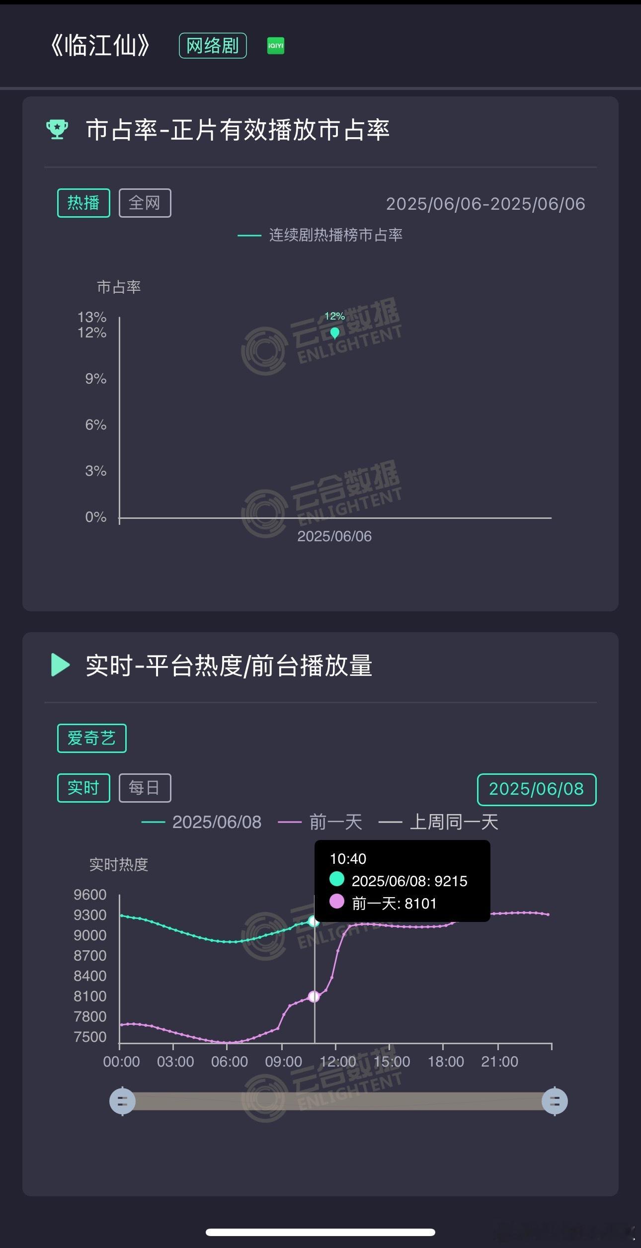 临江仙🥝大清早热度9241，第三天能破9500了吧，别卡9了[doge]​​​