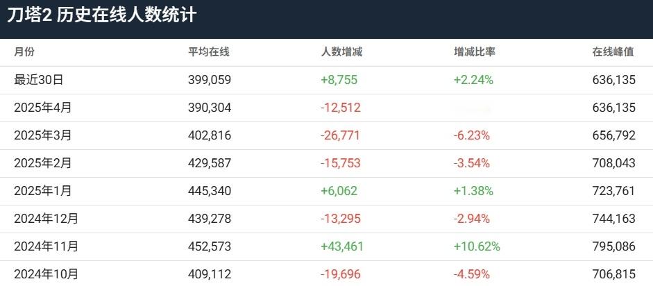 2025年4月刀塔平均玩家数量降至39万人，这是自2021年9月以来游戏首次跌破
