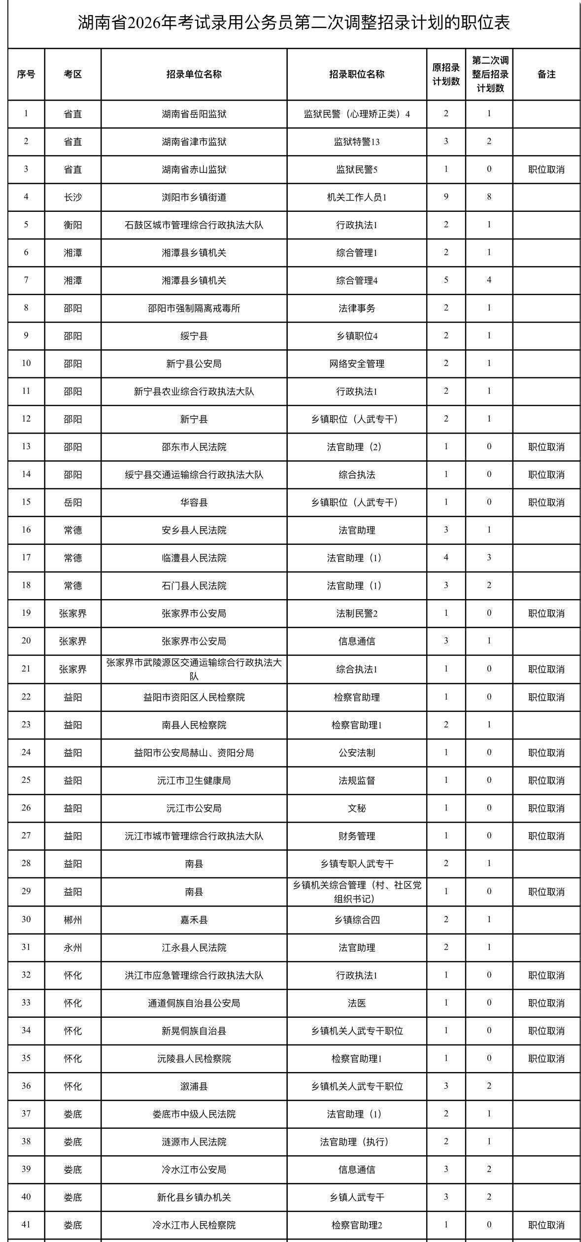 速看！湖南省考招录计划调整通知📌发布单位：湖南省公务员局📌通知信息