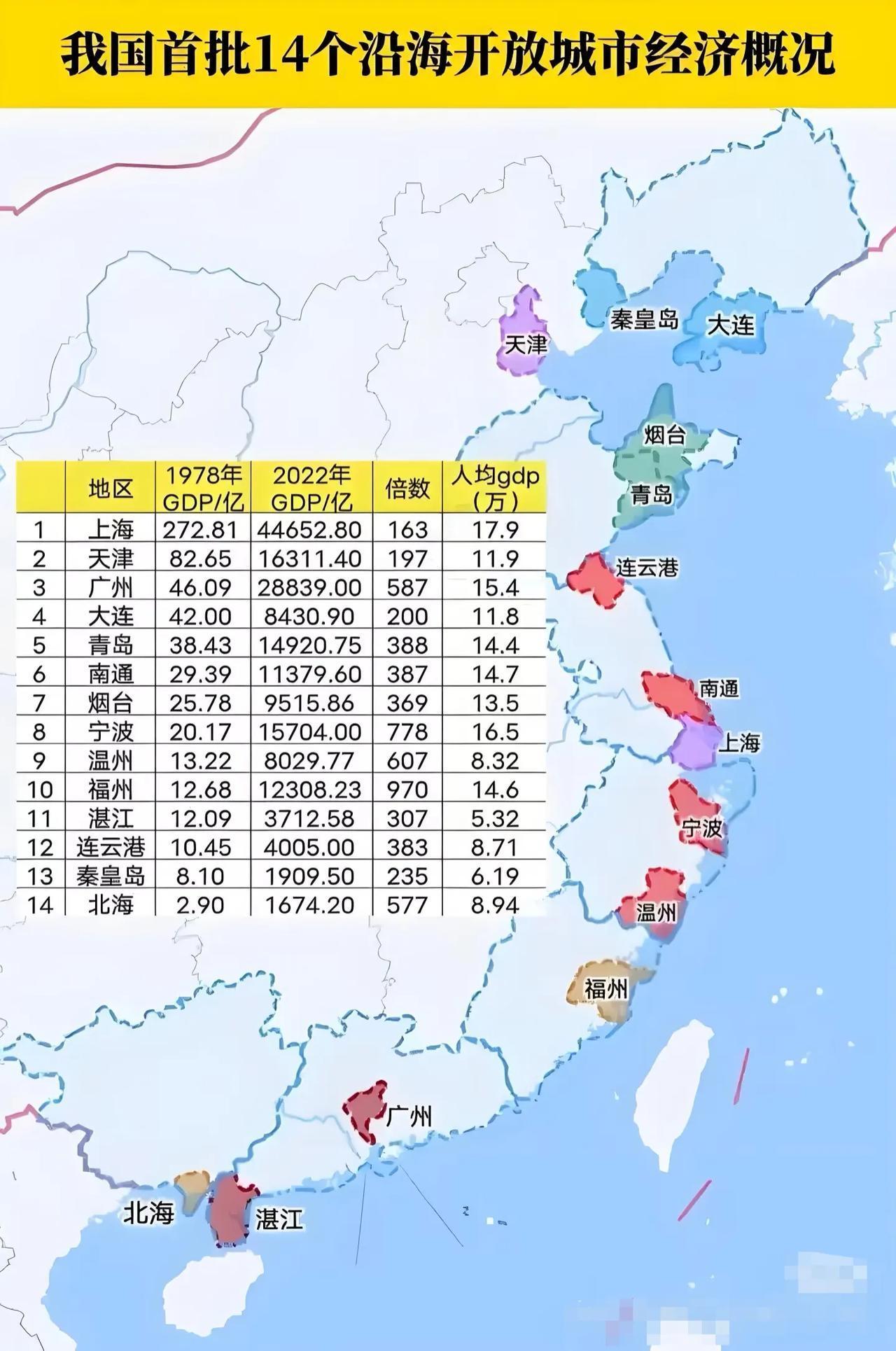 中国第一批沿海城市的发展！1984年有14个首批沿海开放城市，大连、秦皇岛、天