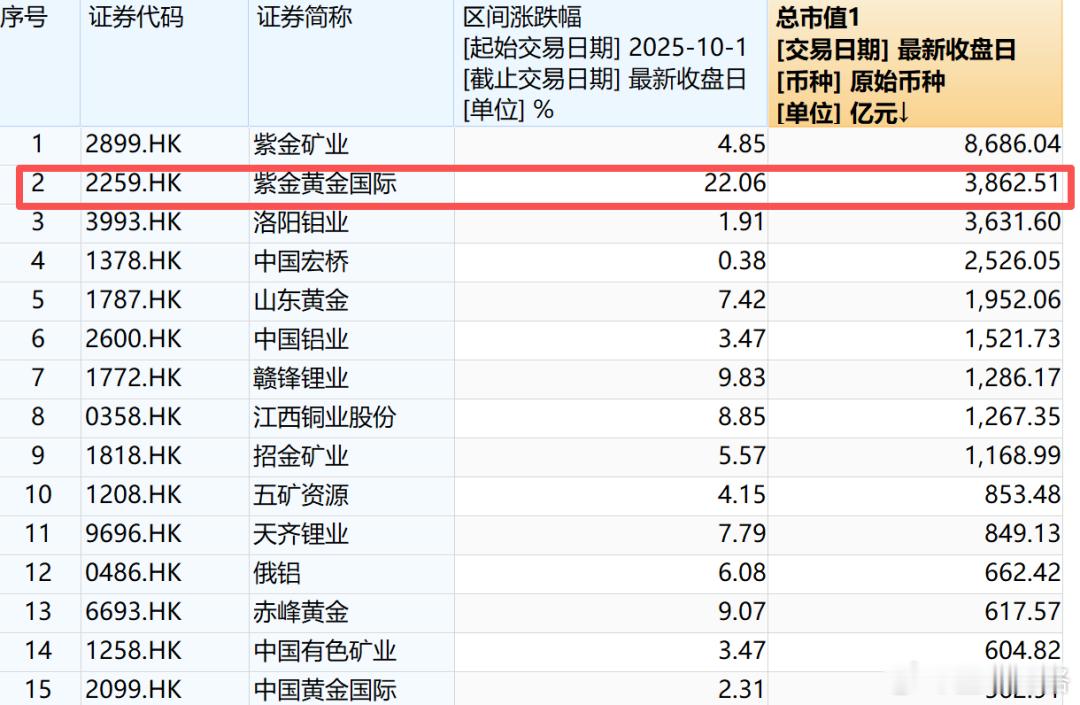 港股今天休市，明天再交易一天，大A也要开市了。港股创新药与恒生科技，目前假期累计