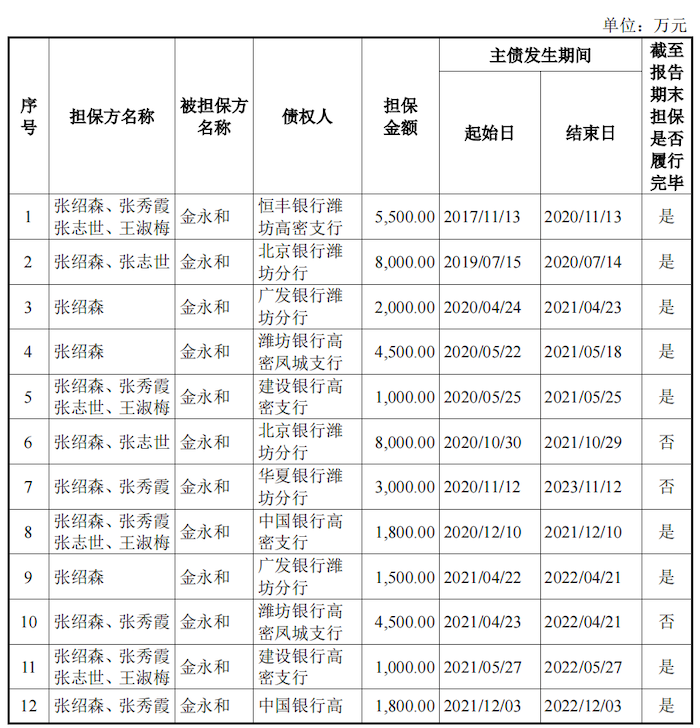 中担保方承担最高额连带责任的银行借款保证担保金额就合计高达4.71亿元。本次上市，金永和计划募集资金