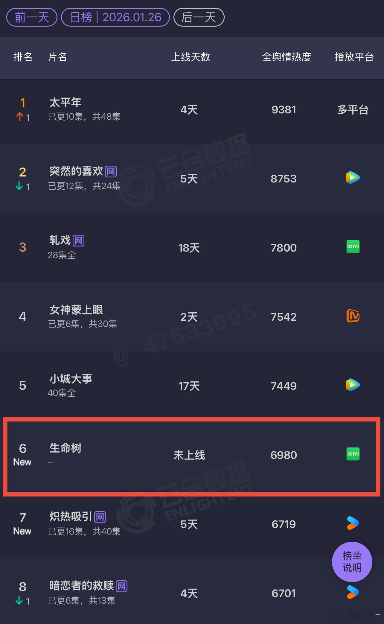 生命树未上线已经拿到了舆情热度第六，这得怎么办呀哈哈哈哈那就在努力宣传干到第