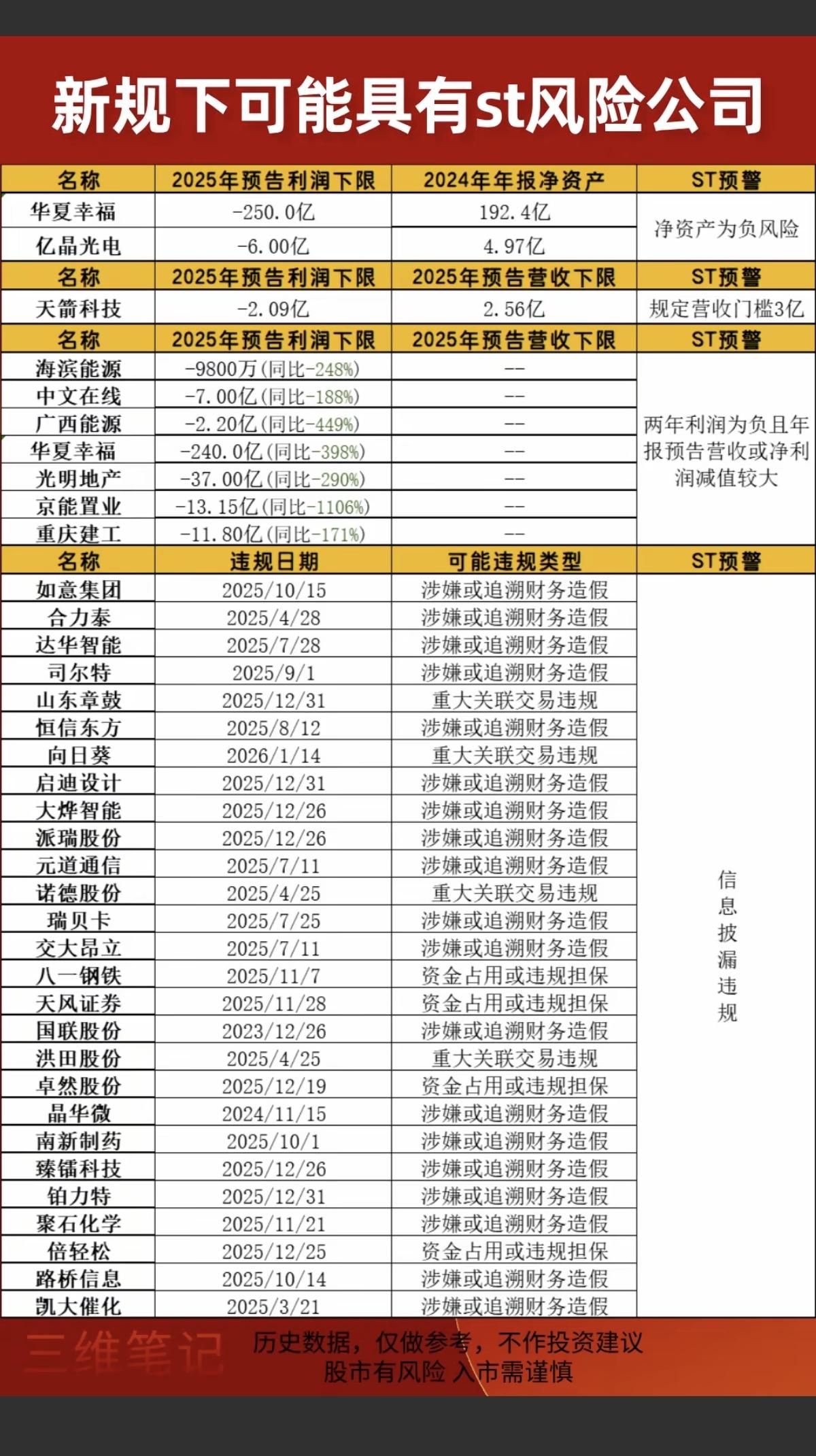 新规下可能具有ST风险的公司！还是要买业绩保障，股息率高的好公司！