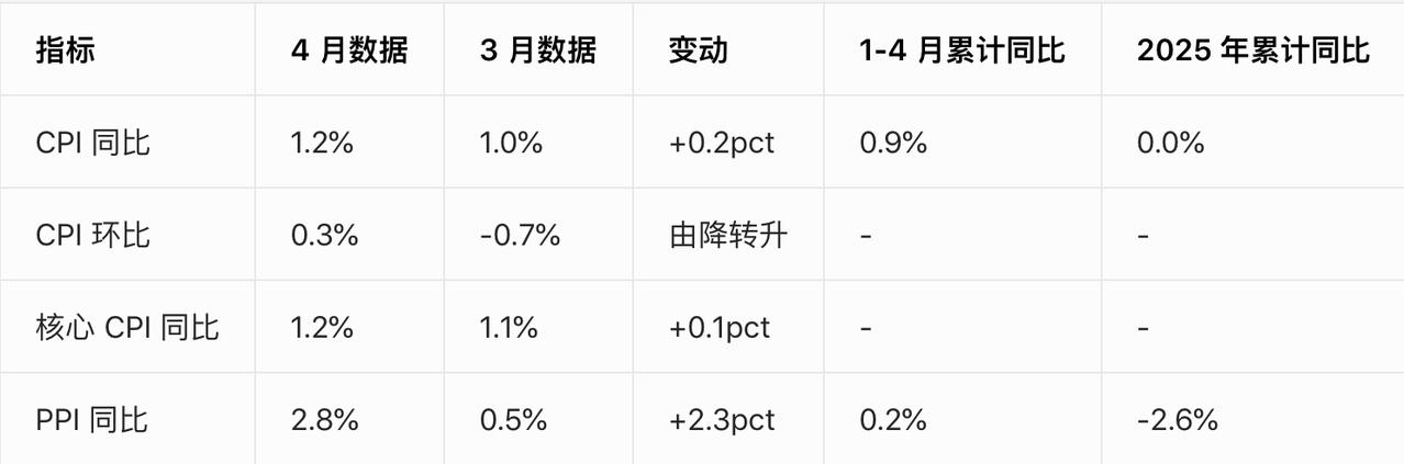 4月CPI、PPI均超市场预期，主因：输入性通胀，非国内需求全面复苏，通胀扩散性