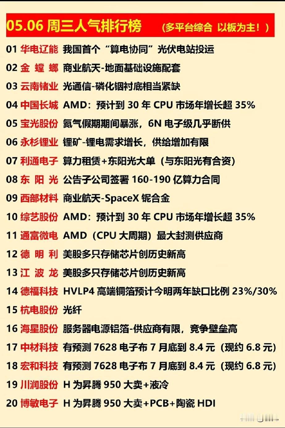 5月6日A股人气榜全景解读：算力、半导体与新材料成资金聚焦主线！今日A股多