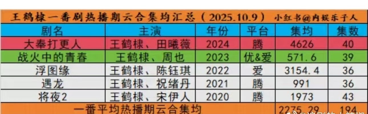 王鹤棣一番剧云合集均2200+，95🥜里还阔以了
