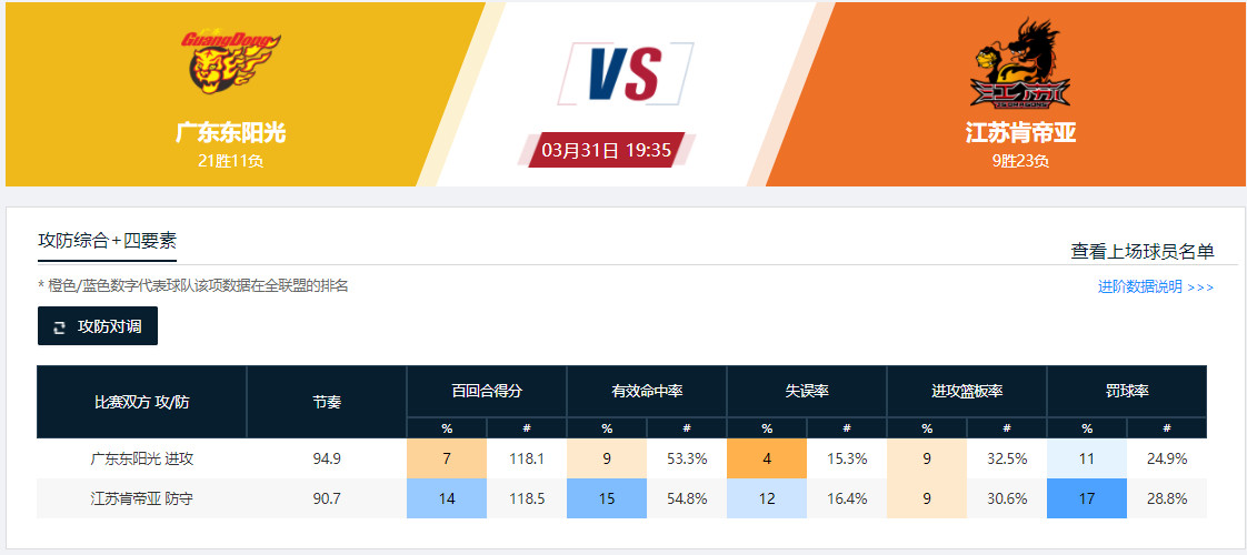 怎么打江苏，深圳和广厦在前面已经打了样了，这场如果再输那就真的说不过去了。广东男