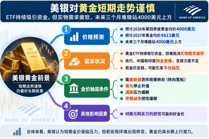 美银警告黄金短期难站稳4000美元, 真正触底还要等三个信号