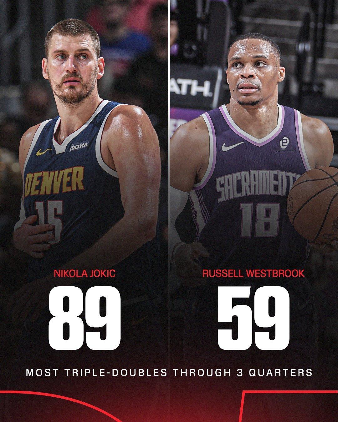 “三节三双”次数排名：1、约基奇——89次2、威少——59次3、东契奇——