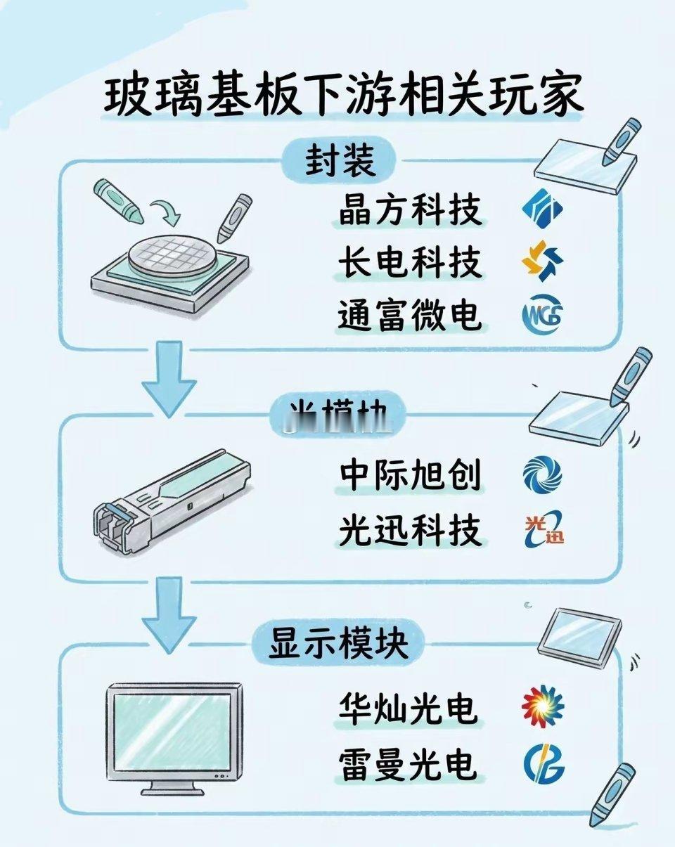 玻璃基板全产业链｜上游-中游-下游全环节核心标的一网打尽玻璃基板TGV先进封