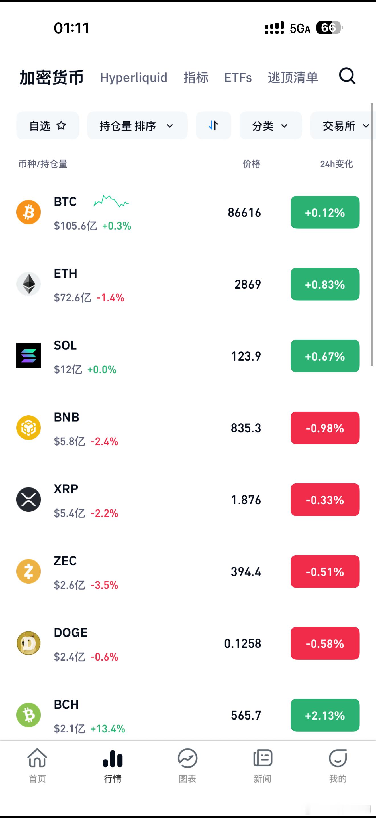 行情已经兑现两个看空目标了兄弟们。88000-87000轻松对应。比特币超话