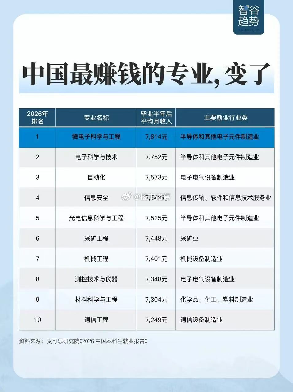 中国最赚钱的专业，变了。​​​