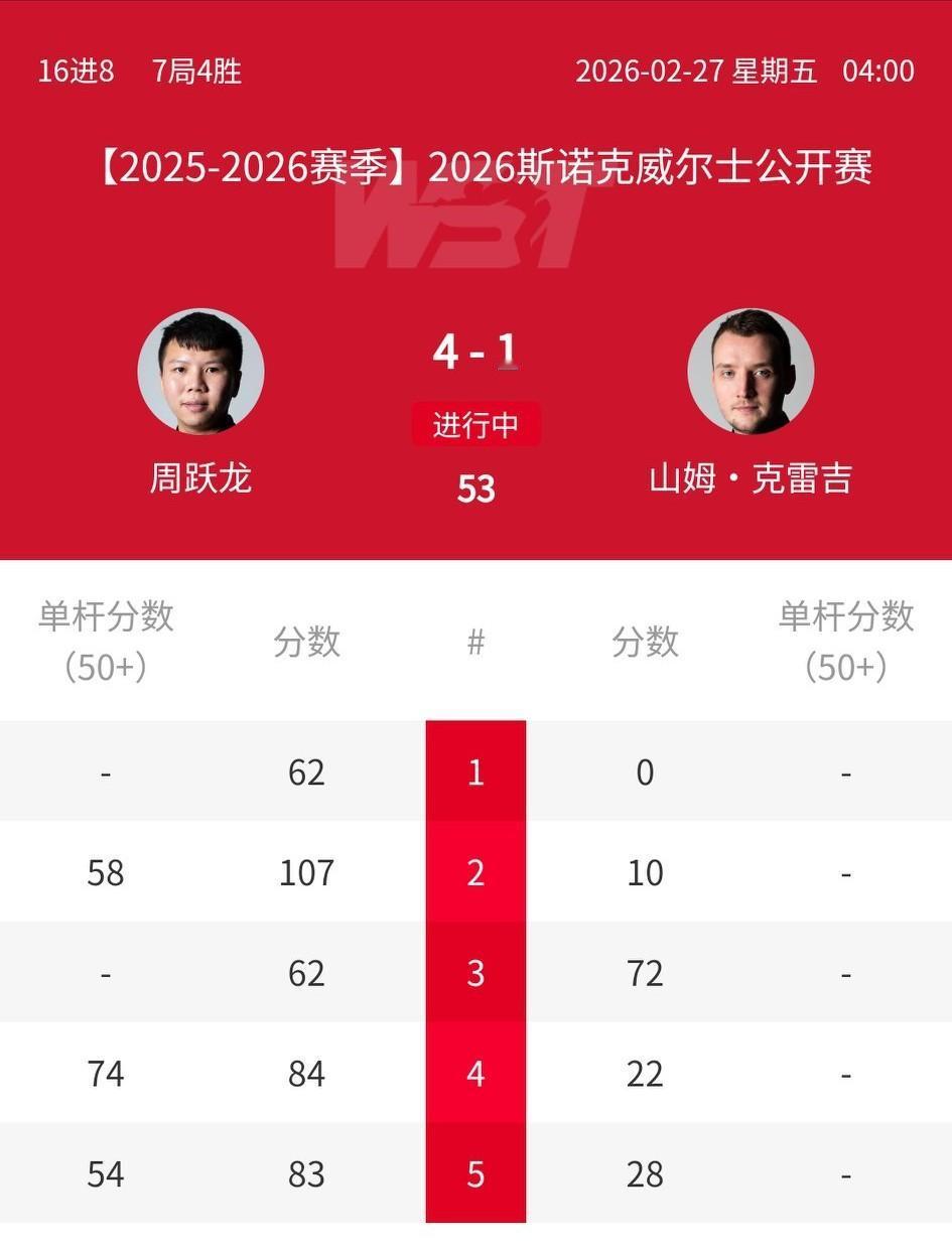 赵心童2-4不敌宾汉姆爆冷出局，张安达2-4不敌希金斯，中国球员5进3。2026