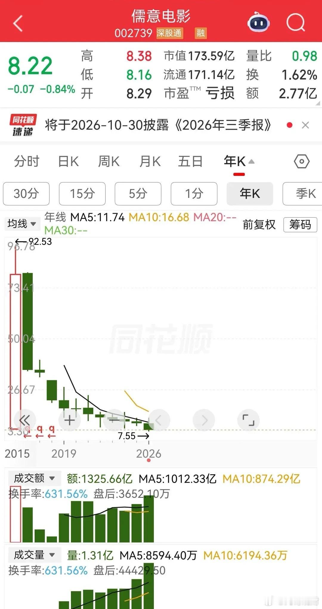 中际旭创股价6连阴；新易盛股价6连阴；长川科技股价7连阴；北方华创股价7连阴；江