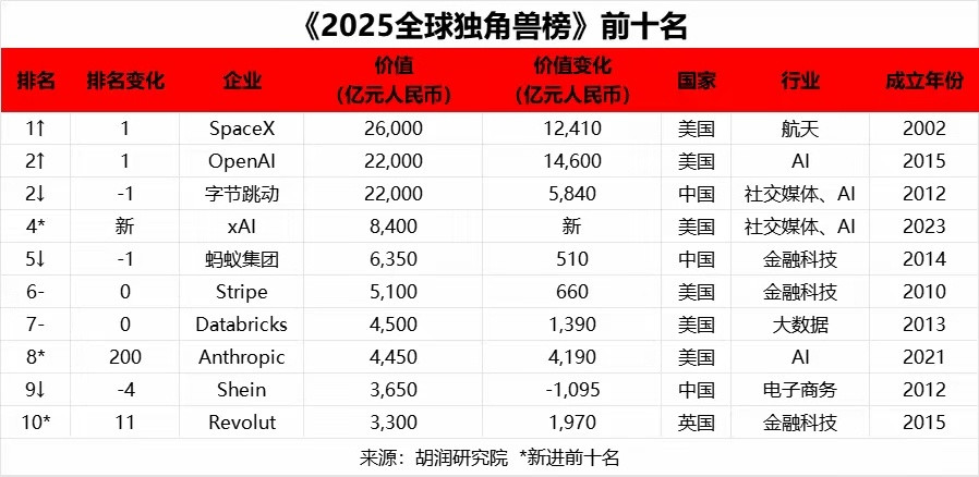 胡润百富2025全球独角兽榜出炉，SpaceX超越字节跳动成全球第一。前十中，