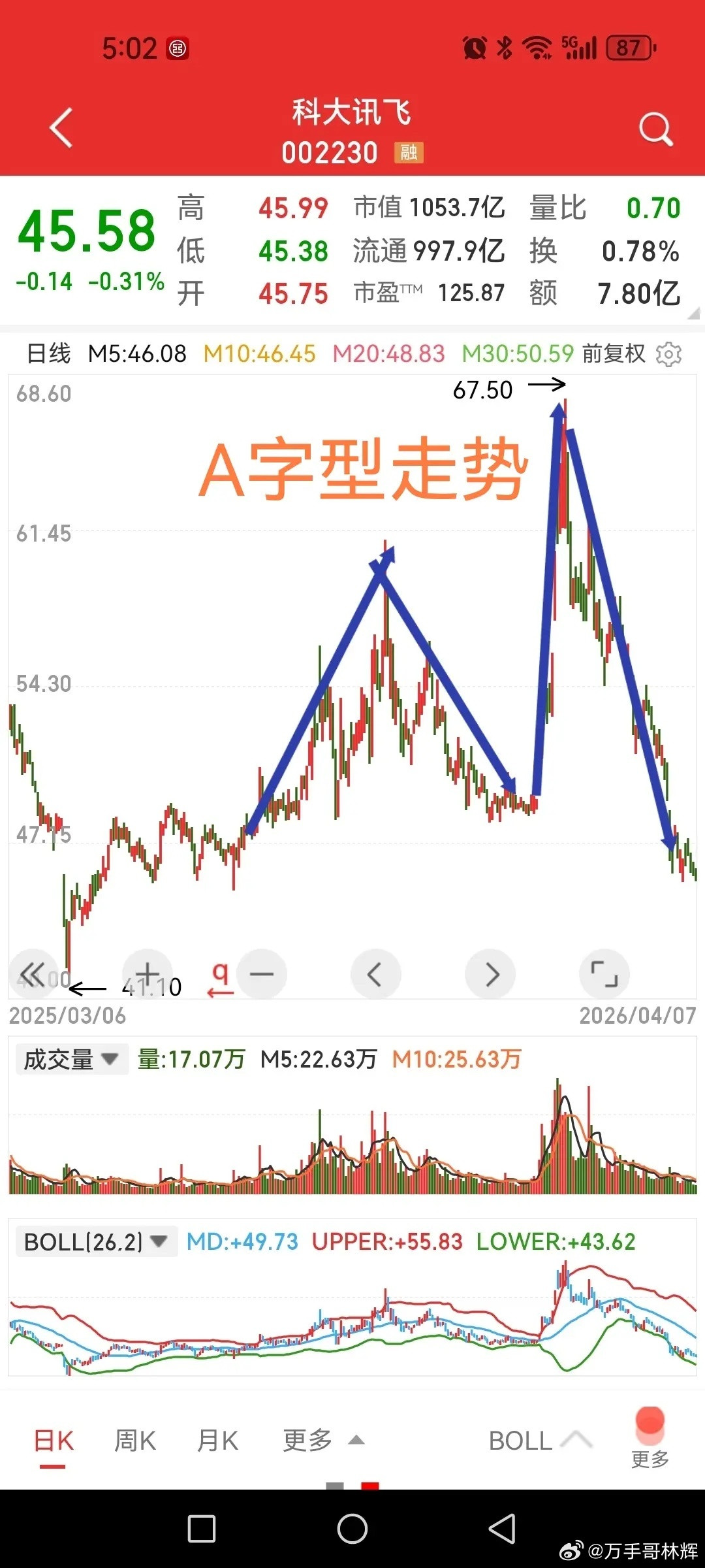 科大讯飞，两个A字型走势，有几个散户能赚到钱？先看看股东人数的变化情况，2025