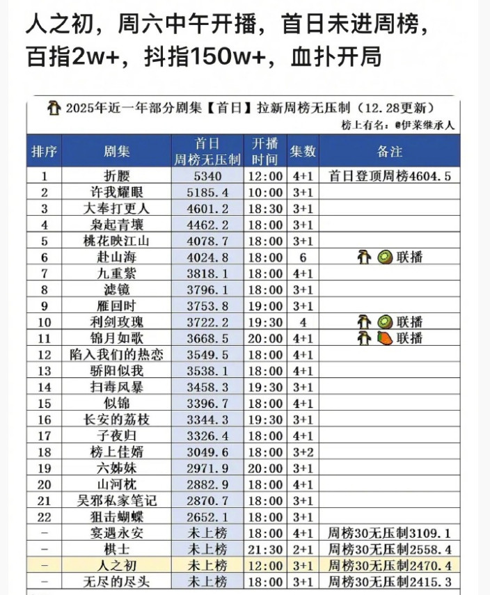 张若昀的人之初数据太差了看了两集好悬浮，他演技也是定格套路化了，不晓得是不是轻喜