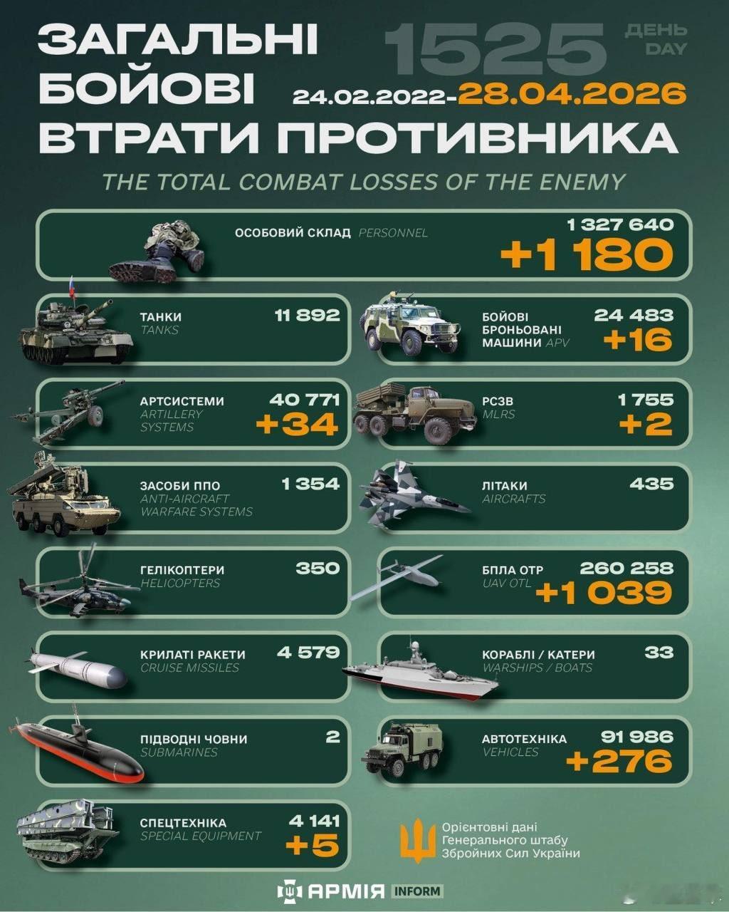 俄乌冲突“世界第二军”俄罗斯只示范一次现代战争速度1小时22分又1525天乌克