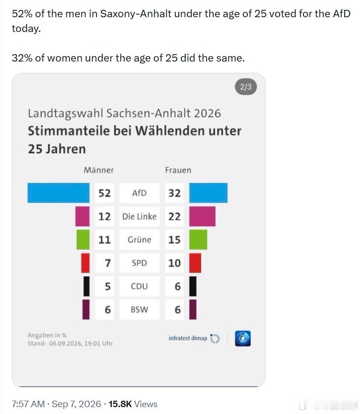 今天在萨克森-安哈尔特州，25岁以下男性选民中有52%投票支持德国选择党(AfD