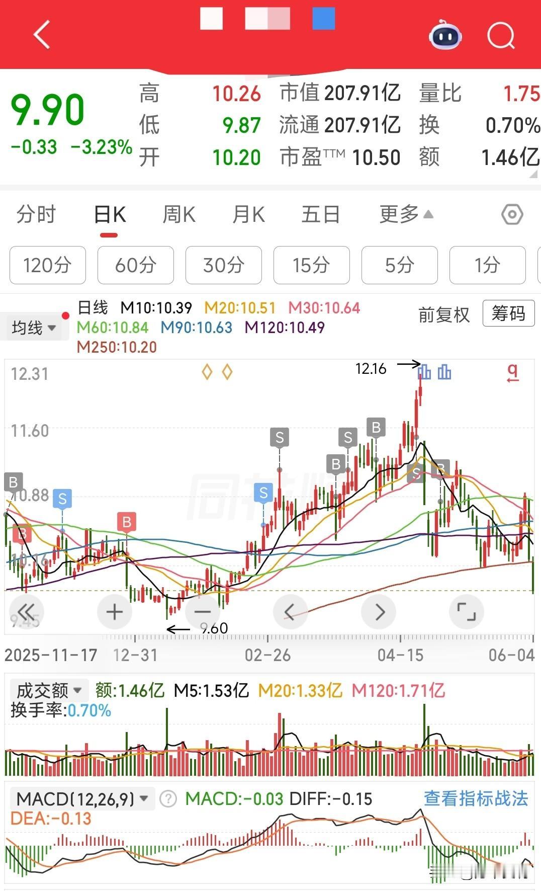常在河边走哪有不湿鞋，这回被套了[哭哭]