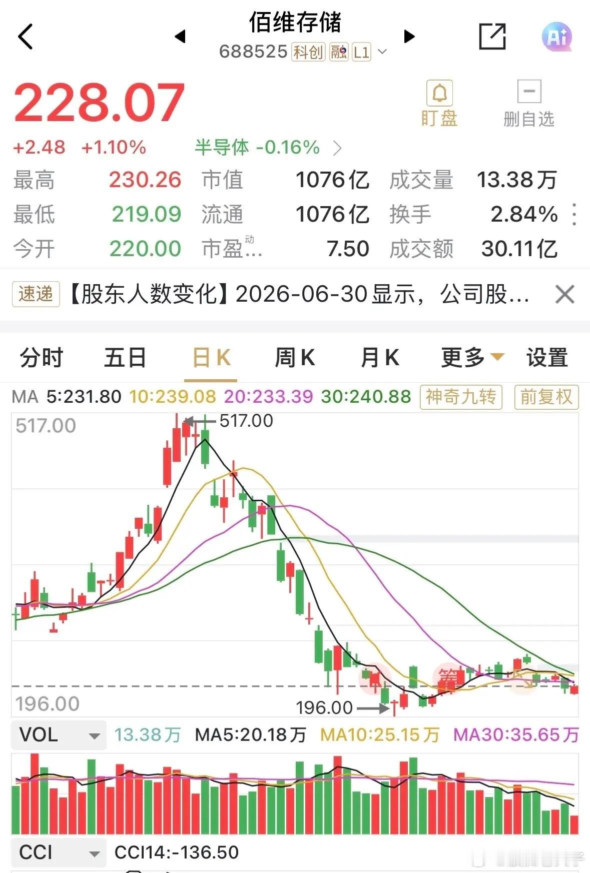 同样主营业务都是存储，佰维存储的动态市盈率却如此之低，仅7.5倍左右。总市值10