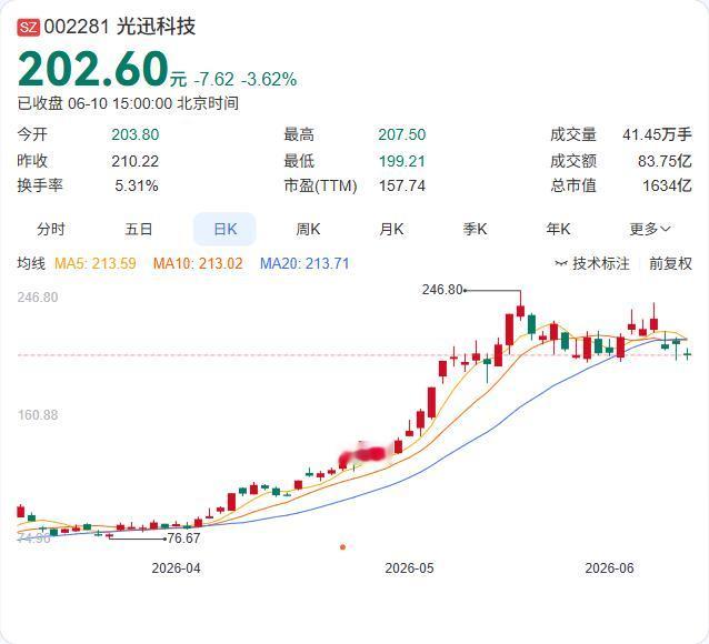 35亿定增落地，167.55元/股高价发行，光迅科技用结果证明了光模块赛道的含金