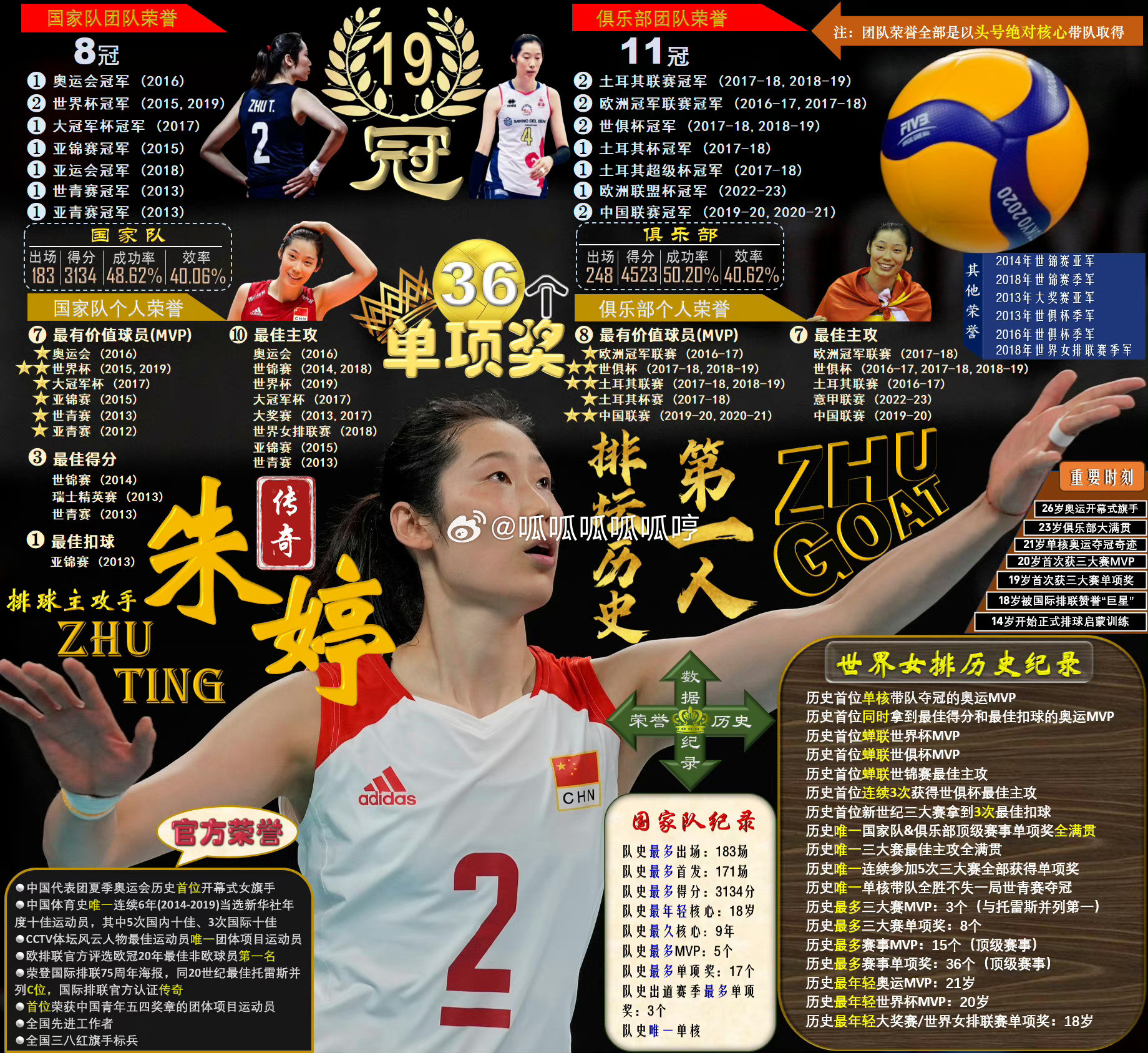 #巅峰时期的朱婷有多强#不知道不知道，反正#朱婷#20岁世锦赛最佳主攻，21岁世界杯MVP+最佳主攻
