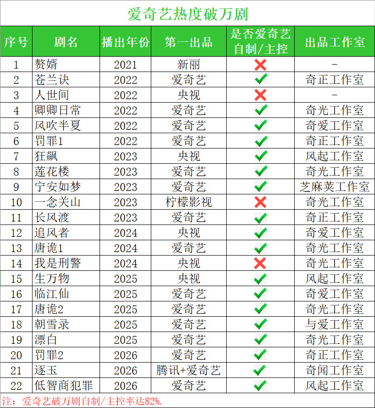 家业没破万超点当天热度还能被狠狠压住，可能也就《家业》独一份了，观众和粉丝买的
