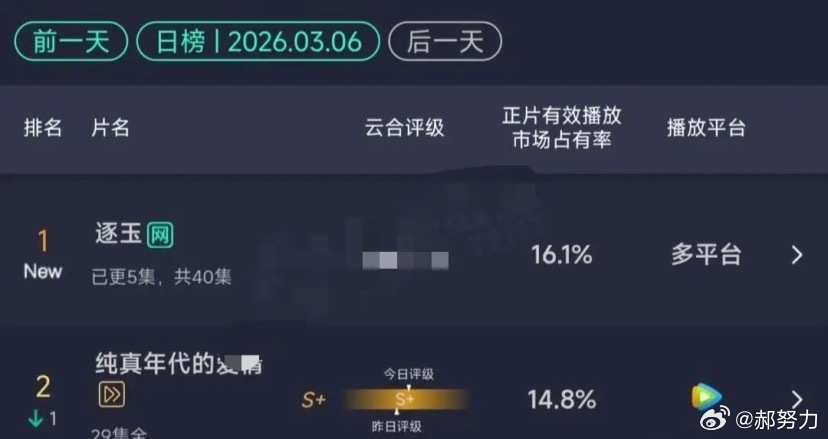 《逐玉》首播云合数据16.1%，成功登顶，热度高了，各种负面消息也就接踵而至。目