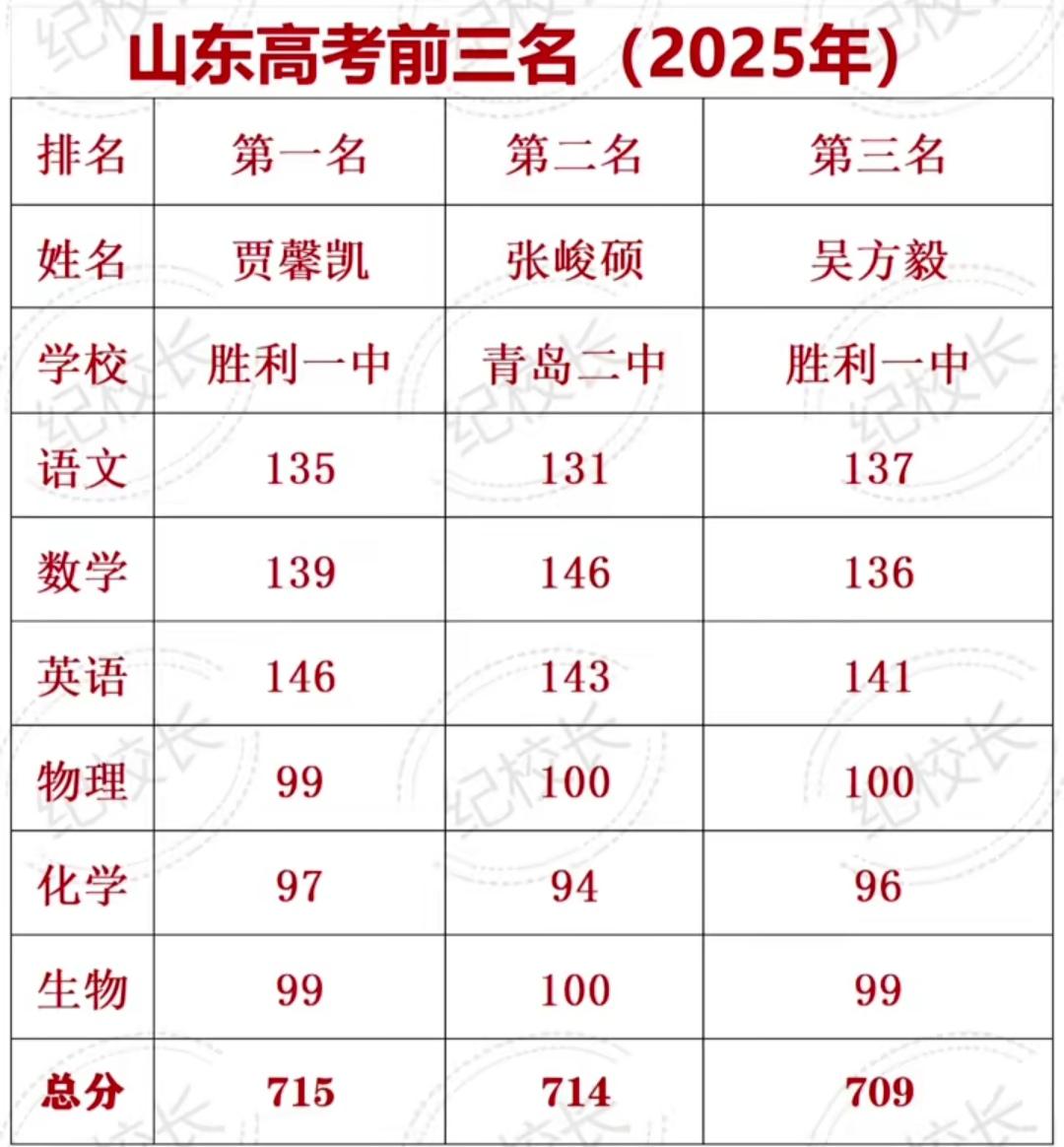 东营教育到底有多厉害？每五个东营考生就有一个过600分的，总数仅次于青岛。全省前