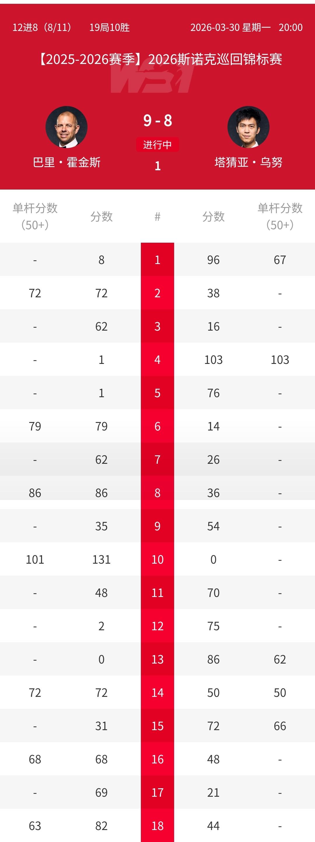 丁俊晖悬着的心终于放下来了，作为世锦赛第16号种子稳了！感谢霍金斯大力支持，塔猜