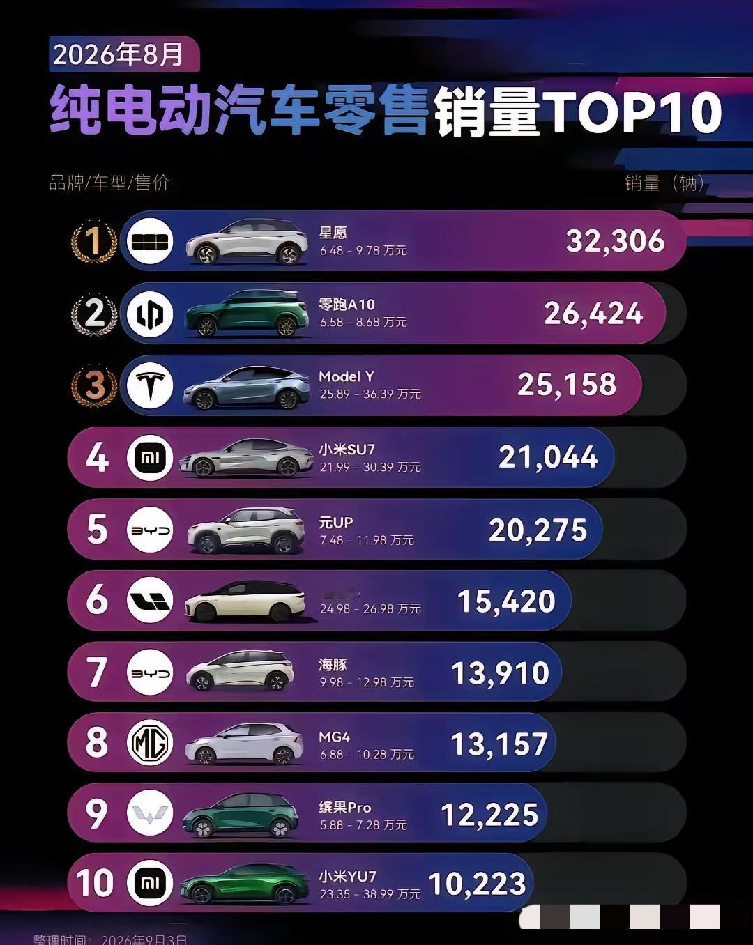 8月:纯电汽车销售排行榜！1、吉利星愿排名第一，销售32306辆，第二名是零跑