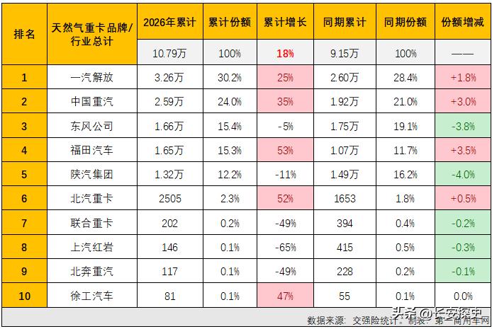 中国NG重卡上半年依然保持较高增长率！重卡销量排行6x4燃气重卡天然气重卡