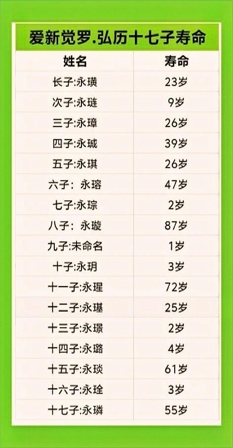 爱新觉罗.弘历十七子寿命。乾隆是历史上寿命最长的皇帝，而他的十七个儿子...