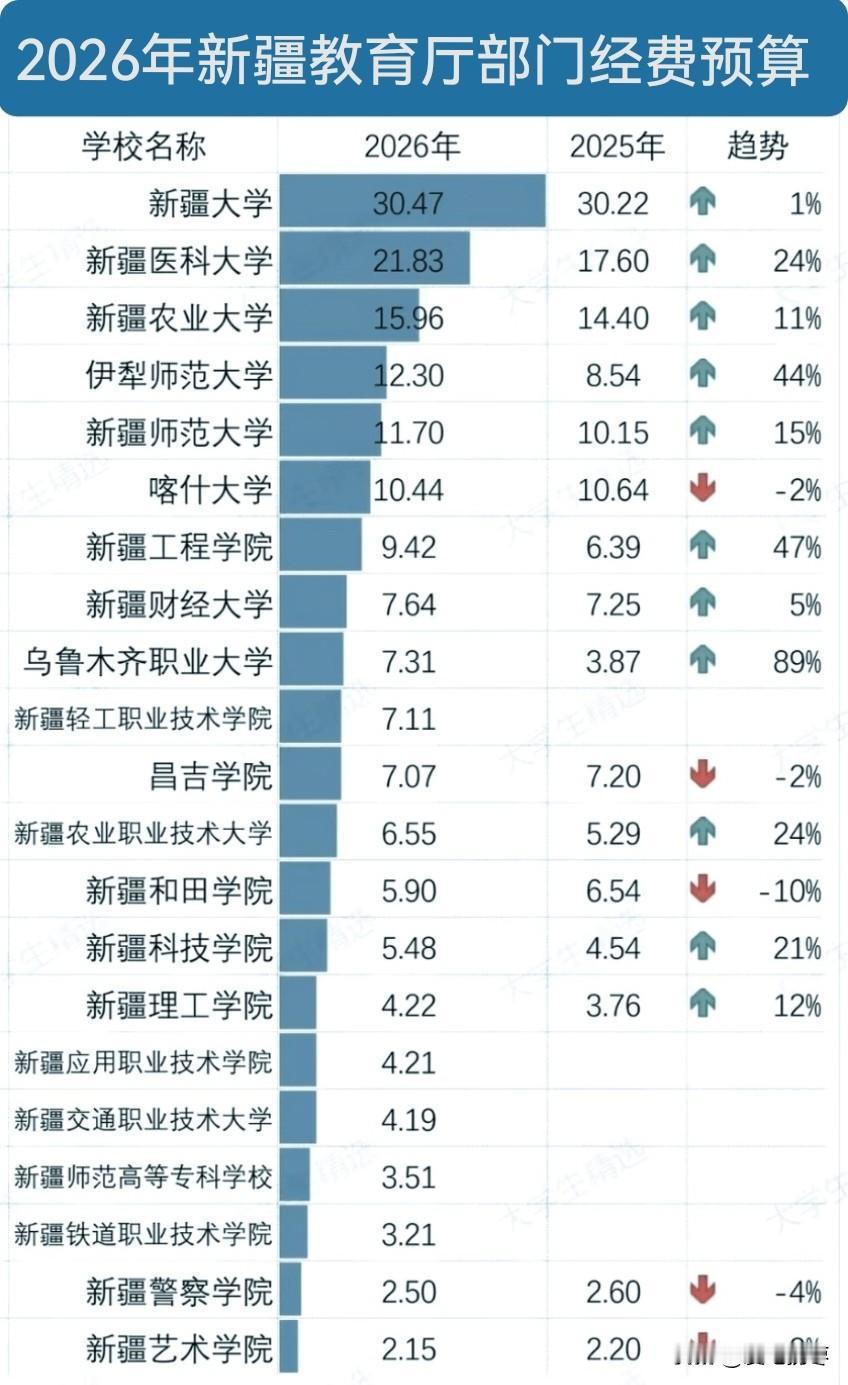 2026年新疆教育厅高校经费预算，新疆大学30.47亿元遥遥领先，高居榜首！新疆