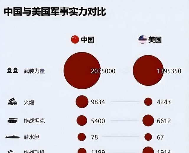 俄媒评中美军力：要是现在中美两国交手，解放军除了有近200万现役兵力之外，其他不