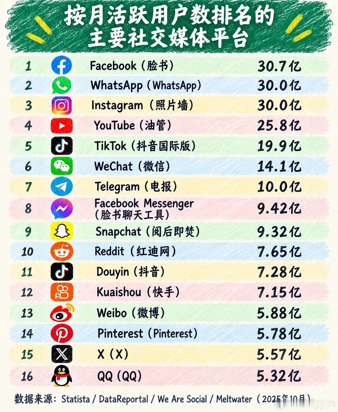 全球社交平台最新的月活用户（MAU）排行榜一出，最扎心的可能就是马斯克了。花44