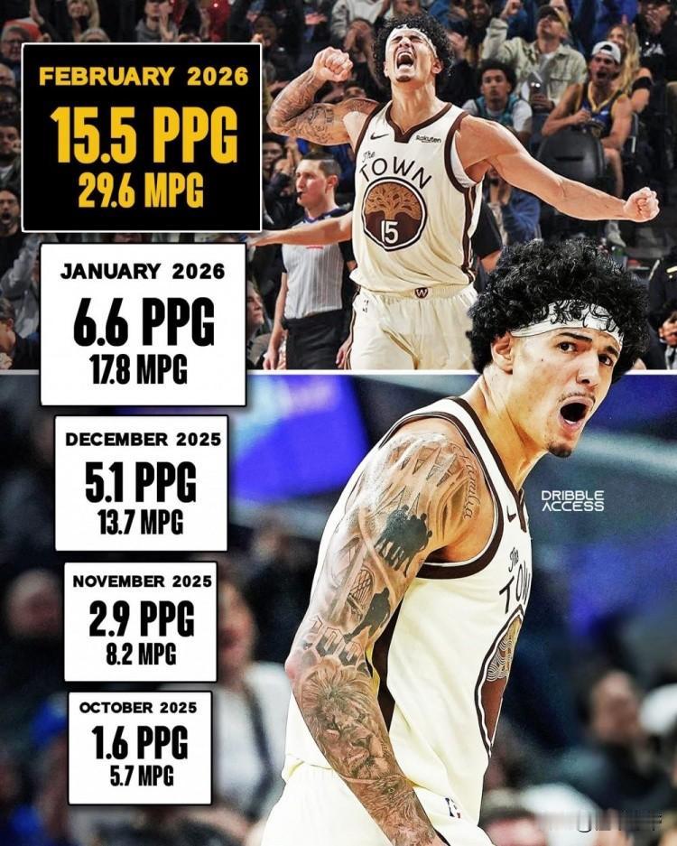 杨瀚森好好学学，勇士球员桑托斯场均得分从1.6分暴涨至15.5分!在去年10