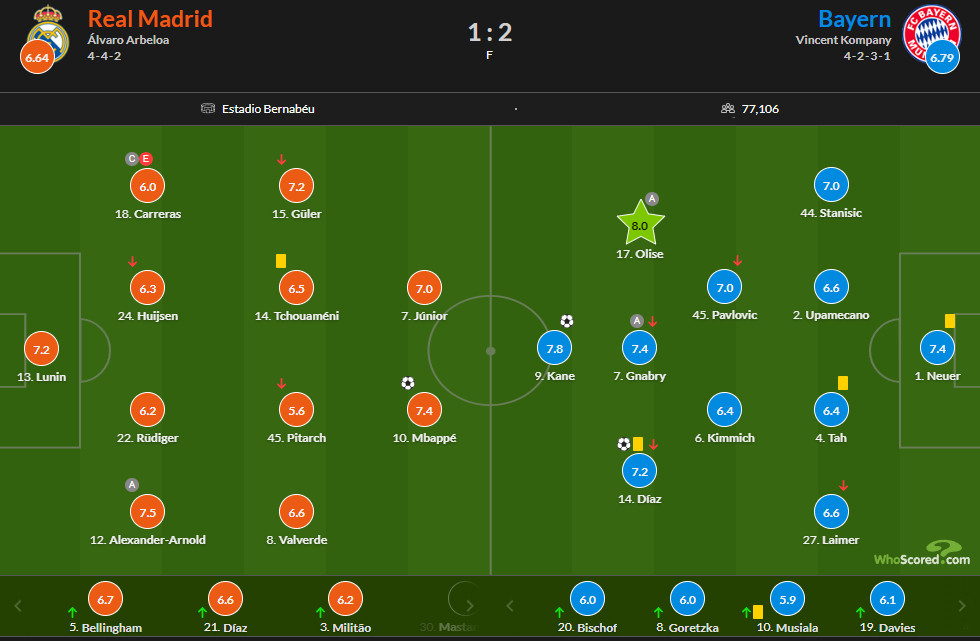 【比赛数据】真正的大场面，才能看出谁是拜仁的“关键先生”！本场面对皇马，诺伊尔贡