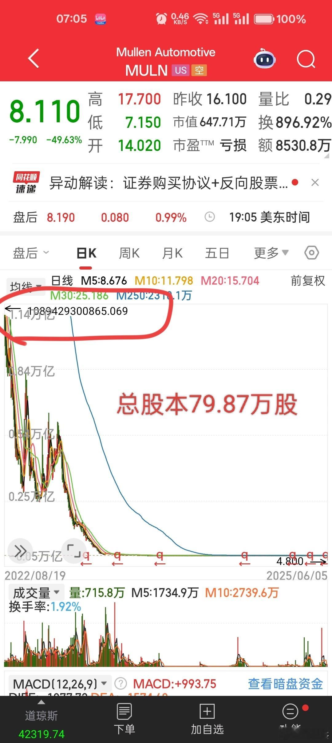 美股一家神奇的公司，最高股价1089429300865.069美元，现在跌剩8.