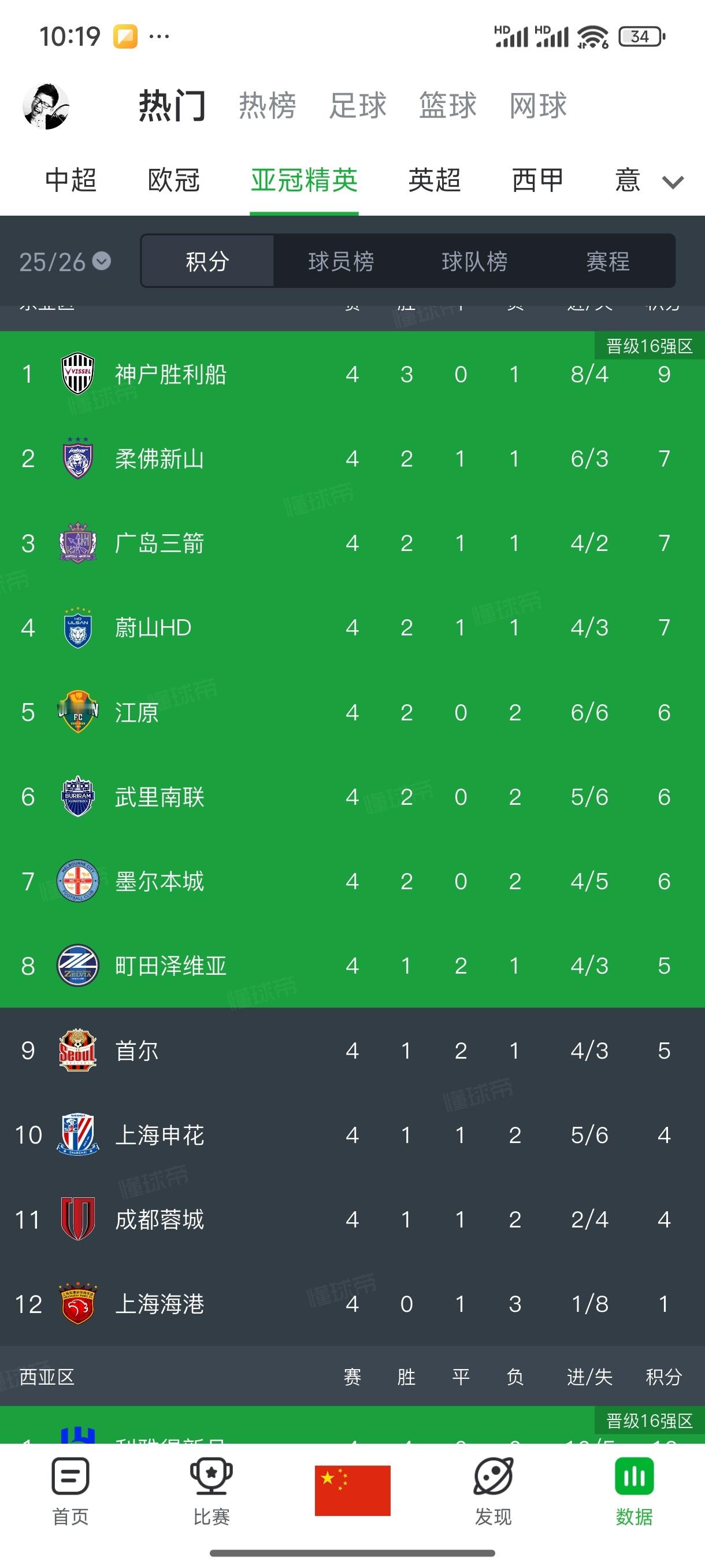 【今球讲】柔佛新山3比1上海申花亚冠联赛​上海申花已经全主力，首发和上场对深圳