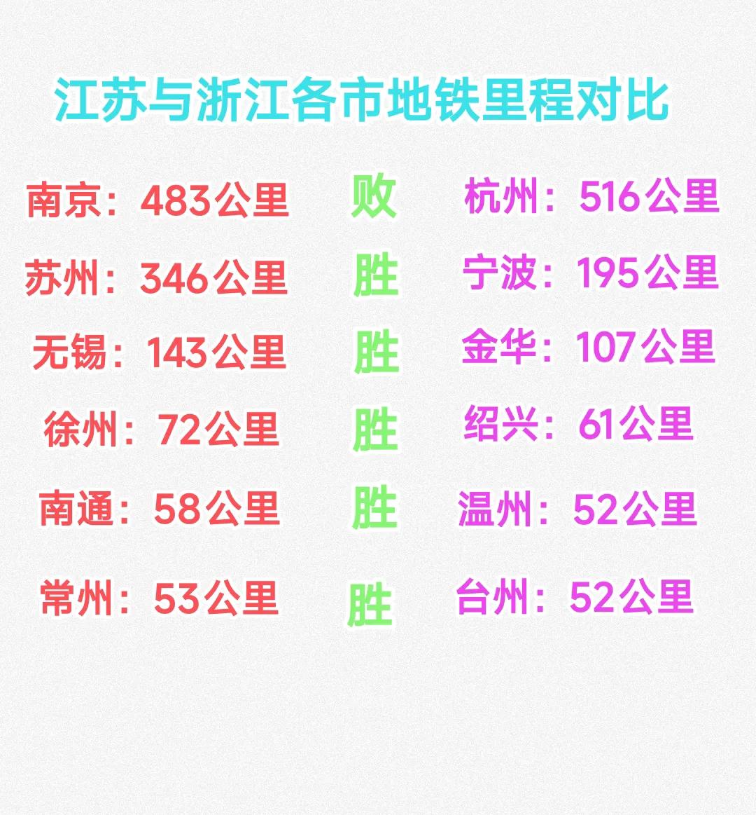 虽然南京的地铁里程比杭州少了33公里，可是苏州地铁里程远多于宁波。更关键的是苏州