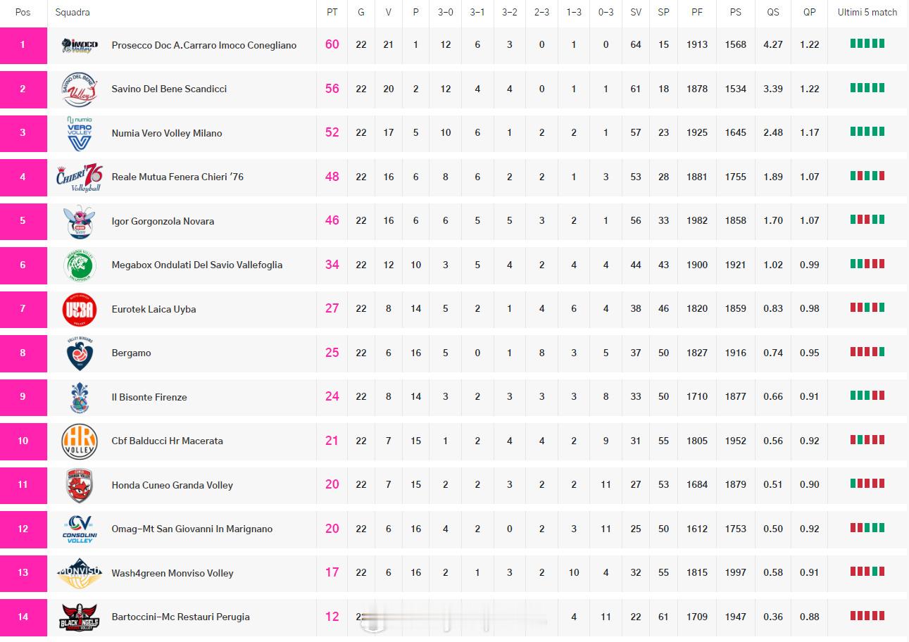 【意甲女排最新积分榜：圣乔瓦尼脱离降级区】国际排坛战报速递中国排球留洋动态2月