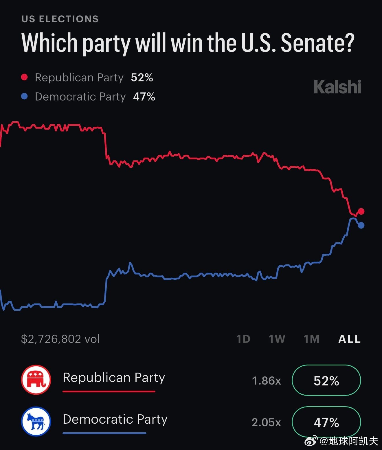 ‼️2026年参议院的争夺战愈演愈烈，但共和党人仍然略占优势。2026年美国参