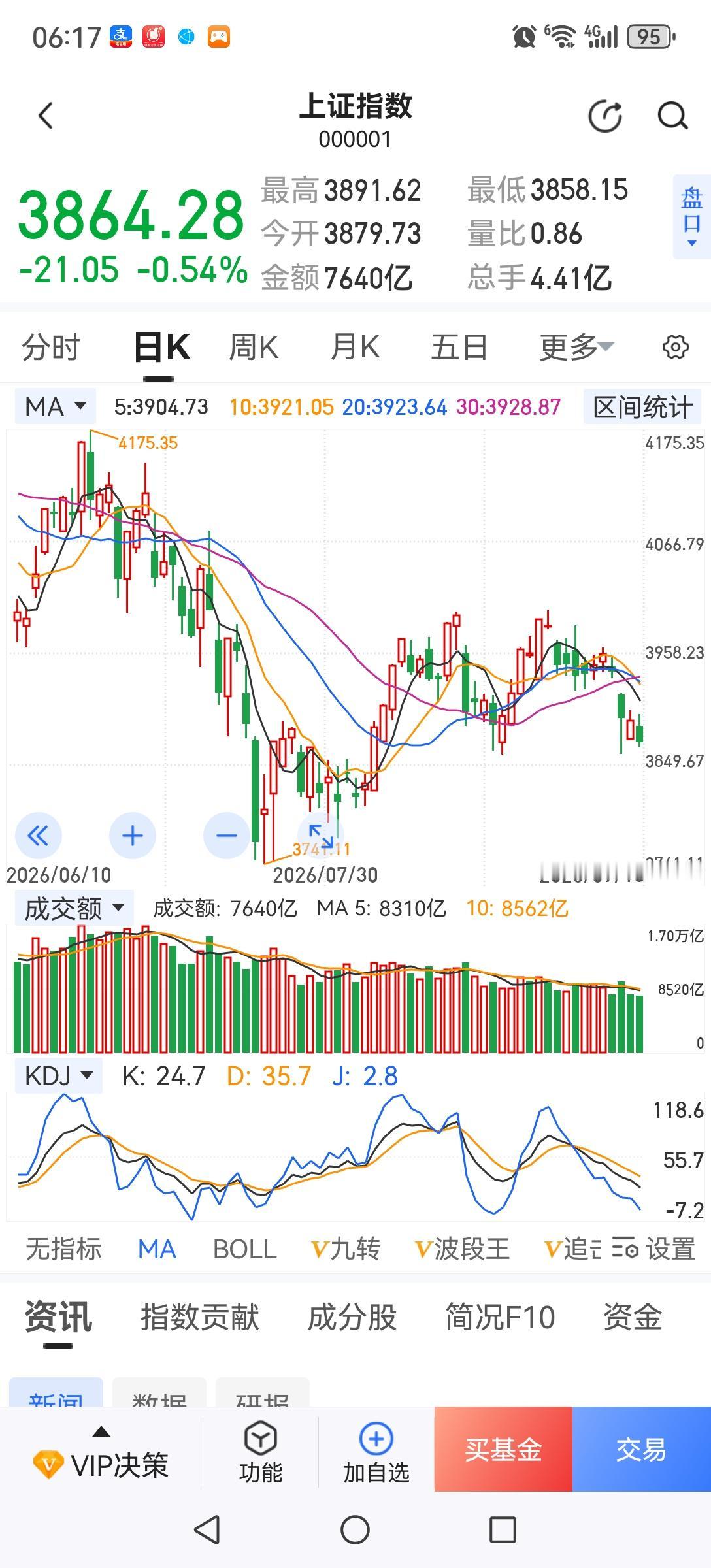 学会空仓是散户的保命法宝。散户要发挥小、快、灵的特点，大势不好拔腿就跑，空仓等待