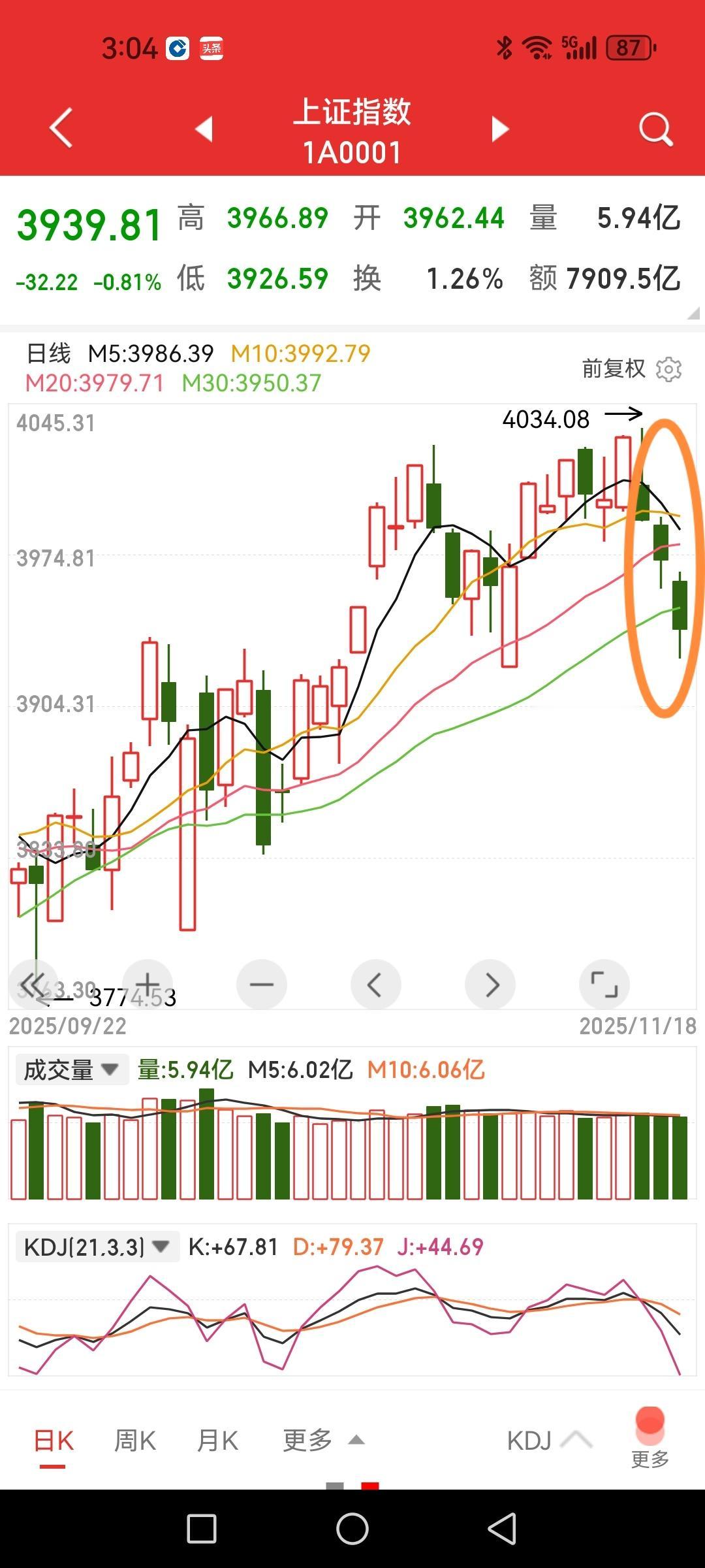 上证指数三只乌鸦展翅，要大跌吗？今日跌停板数量大增，跌幅大于5%的也达到20
