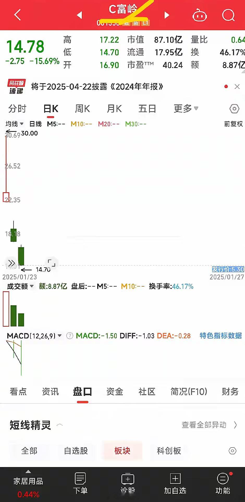 这只新股可能是因为上市时股市行情不好，它上市第一天就是冲高回落了，然后第二天就是